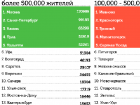 Волгоград упал на 7 место после снятия накрученных голосов во всероссийском проекте "Аллея Славы"