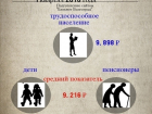 В Волгоградской области прожиточный минимум составил 9216 рублей