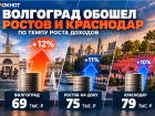 Волгоград обошел Ростов и Краснодар по темпу роста доходов