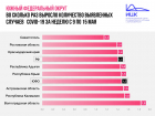 Волгоградская область лидирует по ЮФО по зараженным коронавирусом за неделю