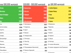Волгоград поднялся на второе место в голосовании за аллею славы