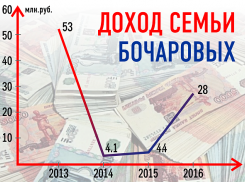 За время губернаторства семья Бочаровых стала беднее