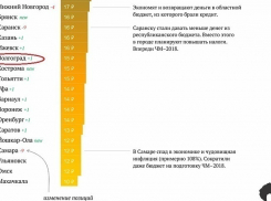 Волгоград в рейтинге самых лучших для жизни городов занял 37 место