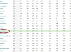 Волгоград оказался в конце рейтинга самых комфортных городов России 