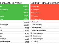 Волгоград упал на четвертое место во всероссийском голосовании «Аллея Славы»
