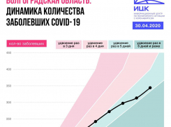 Динамика количества заболевших коронавирусом в Волгоградской области