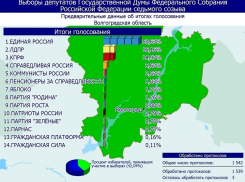 Как проголосовали 18 сентября 811,5 тысяч жителей Волгоградской области