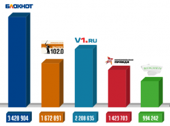 «Блокнот Волгограда» за последний год стали читать в три раза больше волгоградцев