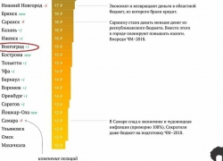 Волгоград в рейтинге самых лучших для жизни городов занял 37 место