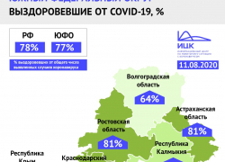 В Волгоградской области самый низкий % выздоровевших от коронавируса по ЮФО