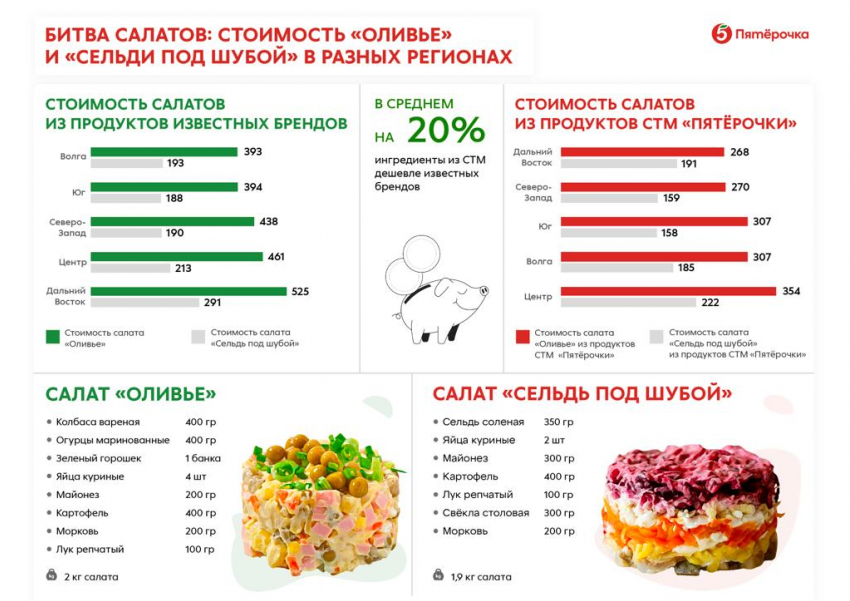 Волгоградцы смогут сэкономить 20% на новогоднем столе благодаря «Пятерочке»