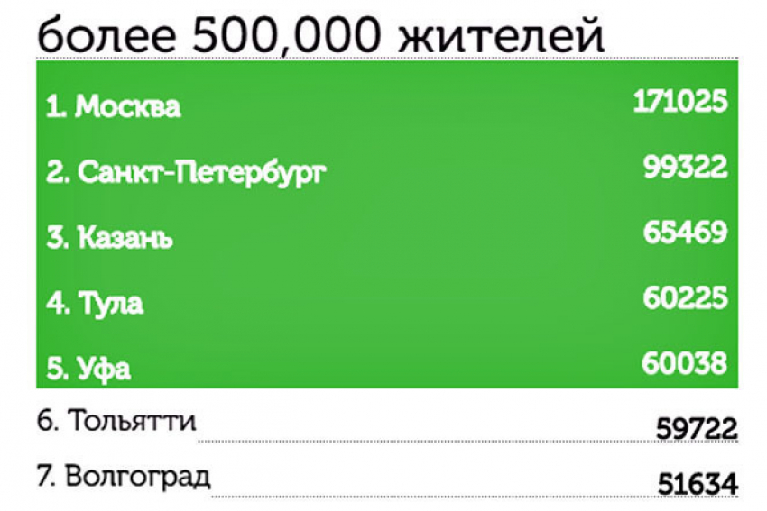 Волгоград проигрывает во всероссийской акции «Аллея Славы» 