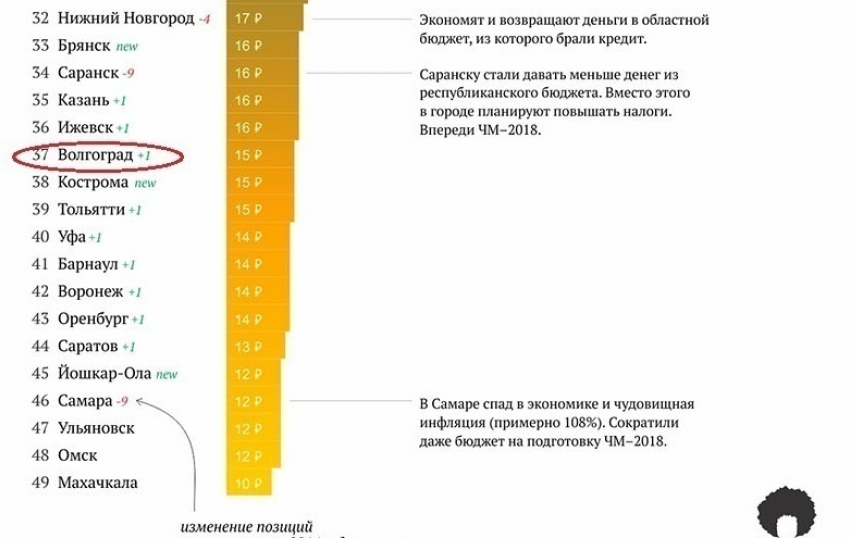 Волгоград в рейтинге самых лучших для жизни городов занял 37 место