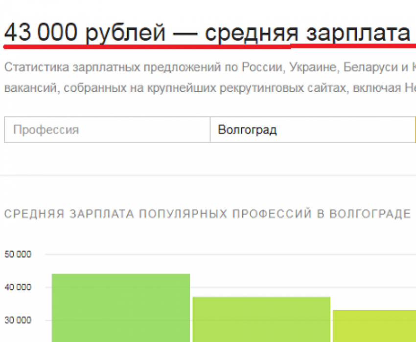 "Яндекс» уверен, что 43 тыс руб - средняя зарплата Волгограда