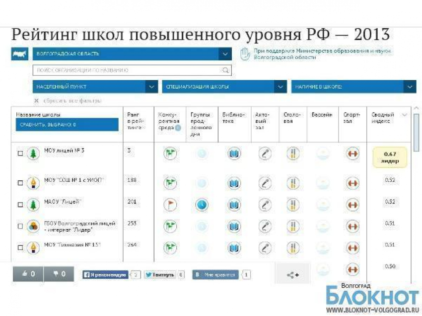 Волгоградский лицей №3 попал в тройку лучших  школ повышенного уровня в России