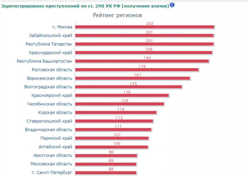 Волгоградская область в топ-10 самых коррумпированных регионов 