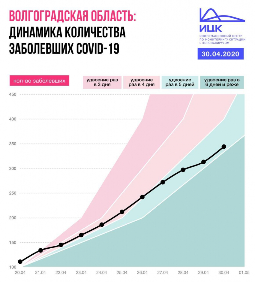 Динамика количества заболевших коронавирусом в Волгоградской области