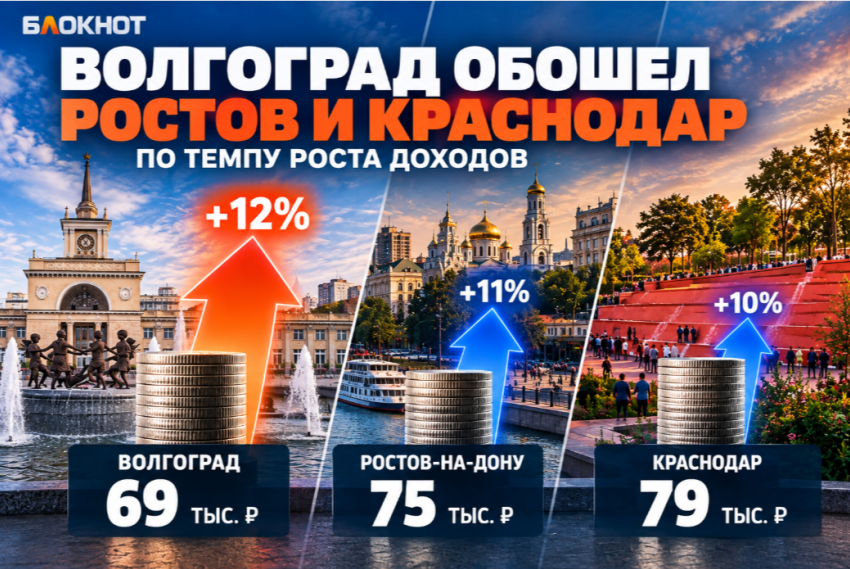 Волгоград обошел Ростов и Краснодар по темпу роста доходов