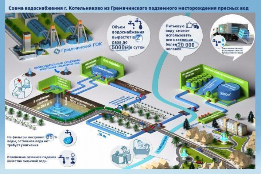 В дома жителей Котельниково поступит вода Гремячинского источника 