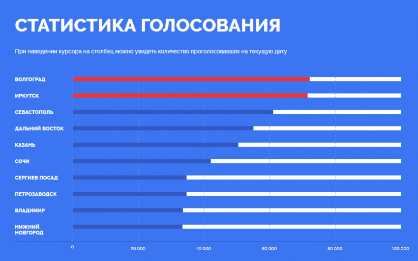Волгоград вновь стал лидером в голосовании за символ на новых купюрах