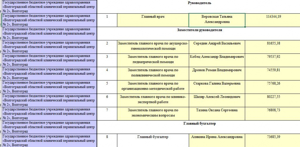 Волгоградская область зарплаты