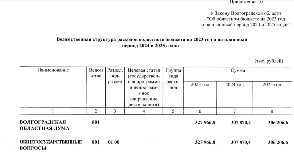 Областной бюджет на 2023 год