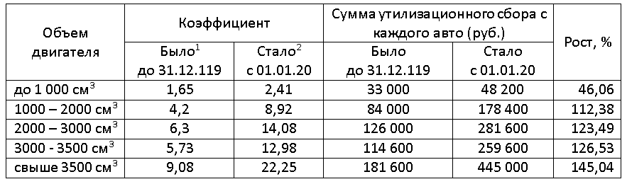 Утиль сбор 2023 с 29 октября