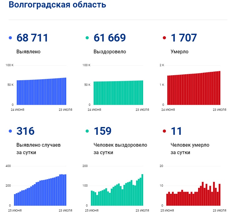 23 июля коронавирус волгоградская область.jpg 23 июля коронавирус волгоградская область.jpg