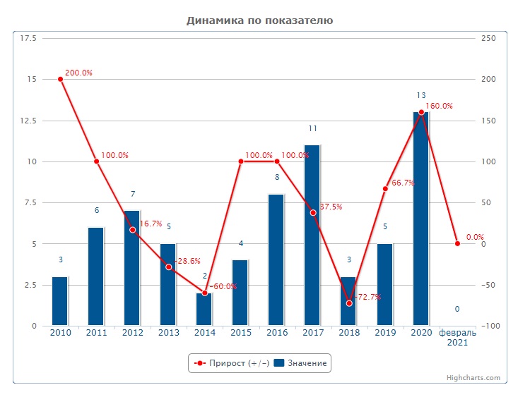 Статистика преступлений 2022