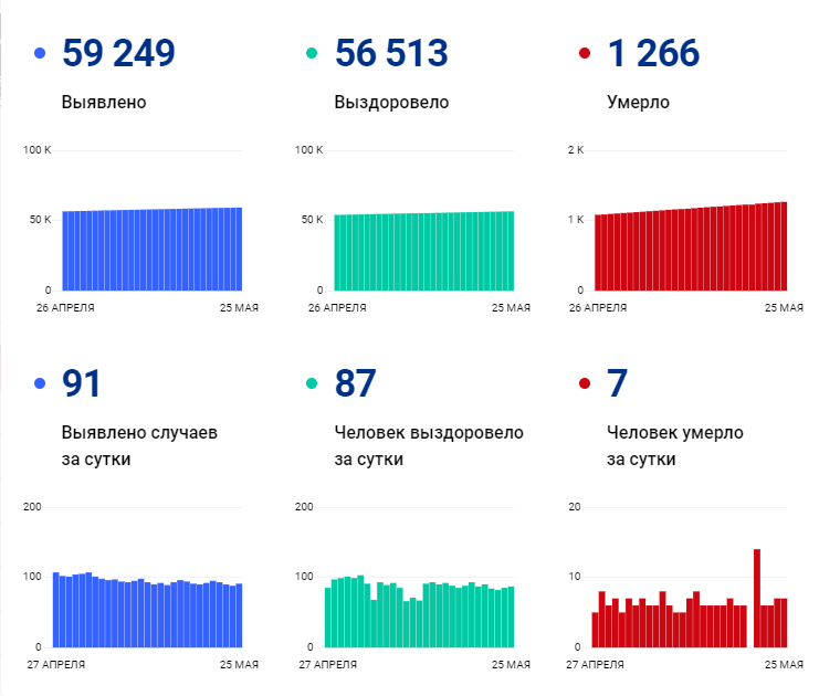 Статистика коронавируса в волгоградской. Коронавирус Пермь статистика. Общее число заболевших в Пермском крае.