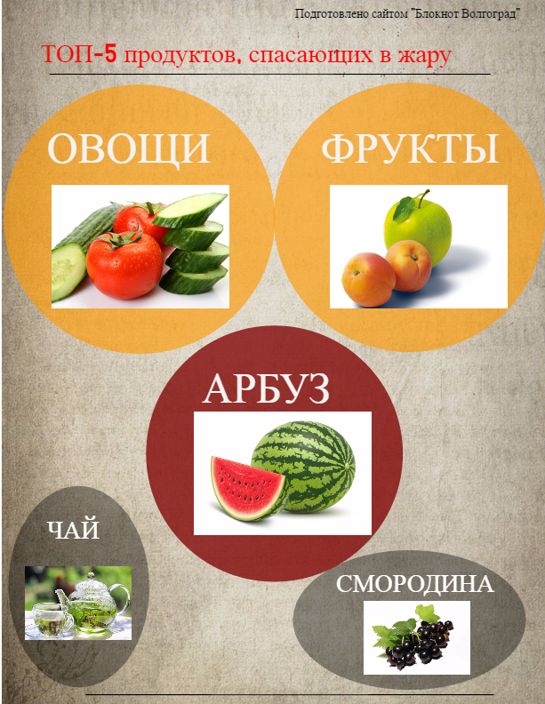 Топ-5 продуктов, спасающих от жары
