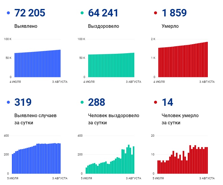 данные коронавирус 3 августа волгоградская область.jpg