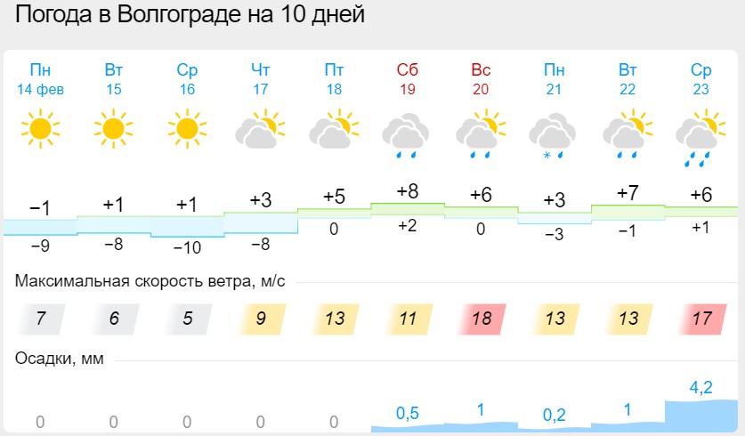 Волгоград погода на 10 дней 2024 июнь