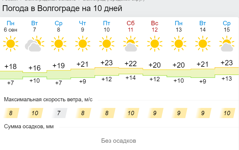 Какая погода будет летом в москве. Погода в Волгограде. Волгоград погода летом. Волгоград температура летом. Максимальная температура в Волгограде летом.
