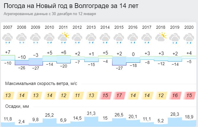 Погода в волгограде сегодня осадки. Погода в Волгограде. Прогноз погоды в Волгограде. Температура в Волгограде. Климат Волгограда.