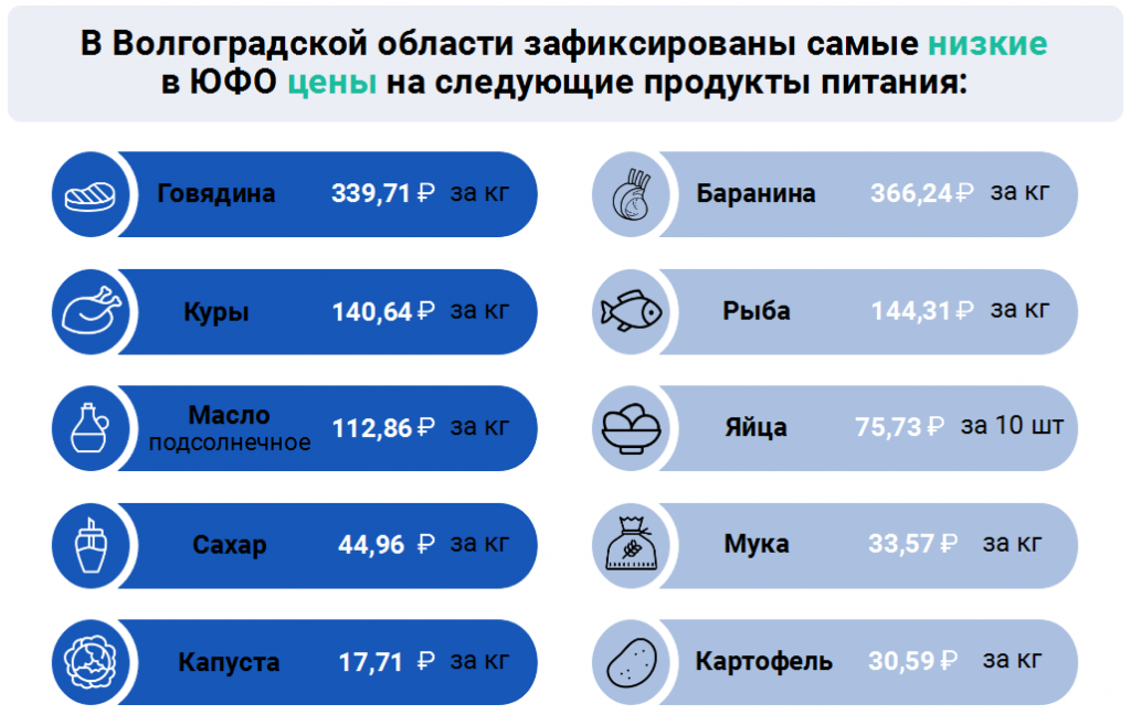 Сколько в волгоградской. Сколько цена Волгоград. Расценки свинячего мяка в Волшоградской обл. Сколько стоит рафанин в Волгограде недорого. Цены на говядину Волгоградская область.