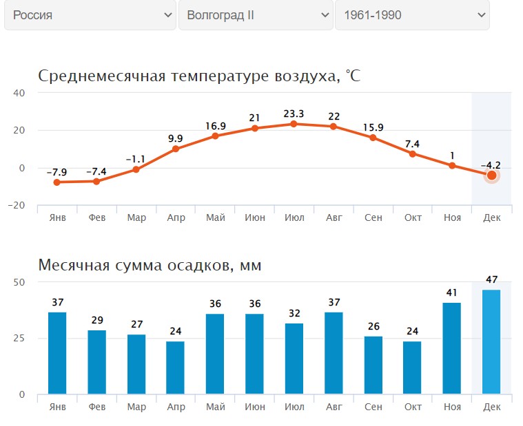 Прогноз погоды волгоград сегодня подробный. Климат Волгограда. Волгоград климат по месяцам. Гидрометцентр Волгоград. Гисметео Волгоград.