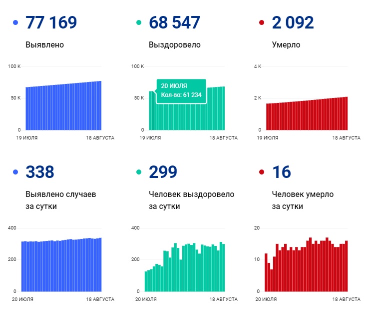 статистика волгоград 18 августа.jpg