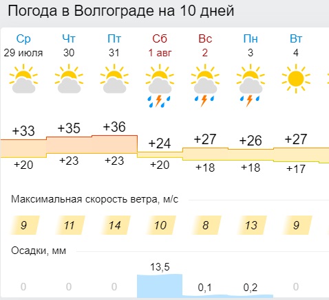 Погода в волгограде на неделю на 10. Осадки Волгоград. Погода в Волгограде сегодня. Температура на субботу. Волгоград погода в августе.