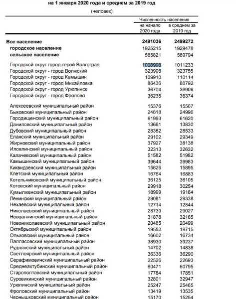 Сколько людей в волгоградской области