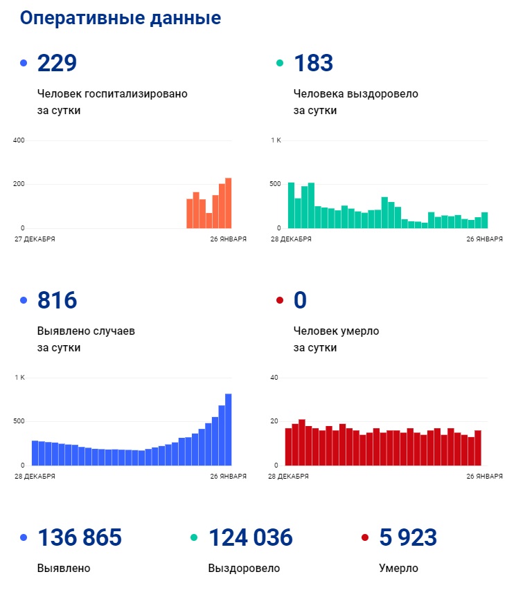 статистикаковид26012022.jpg