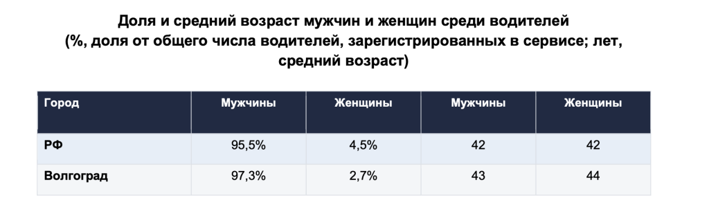 Волгоград_Доля и средний возраст (1).png