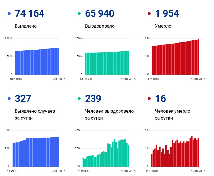 статистика волгоград 9 августа.jpg